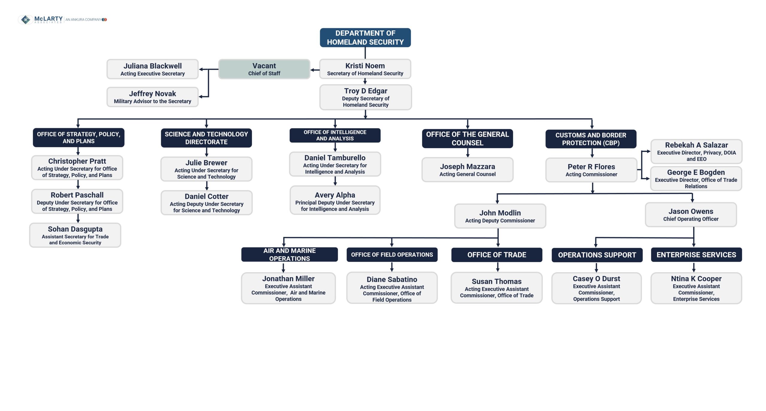 Department of Homeland Security - DHS