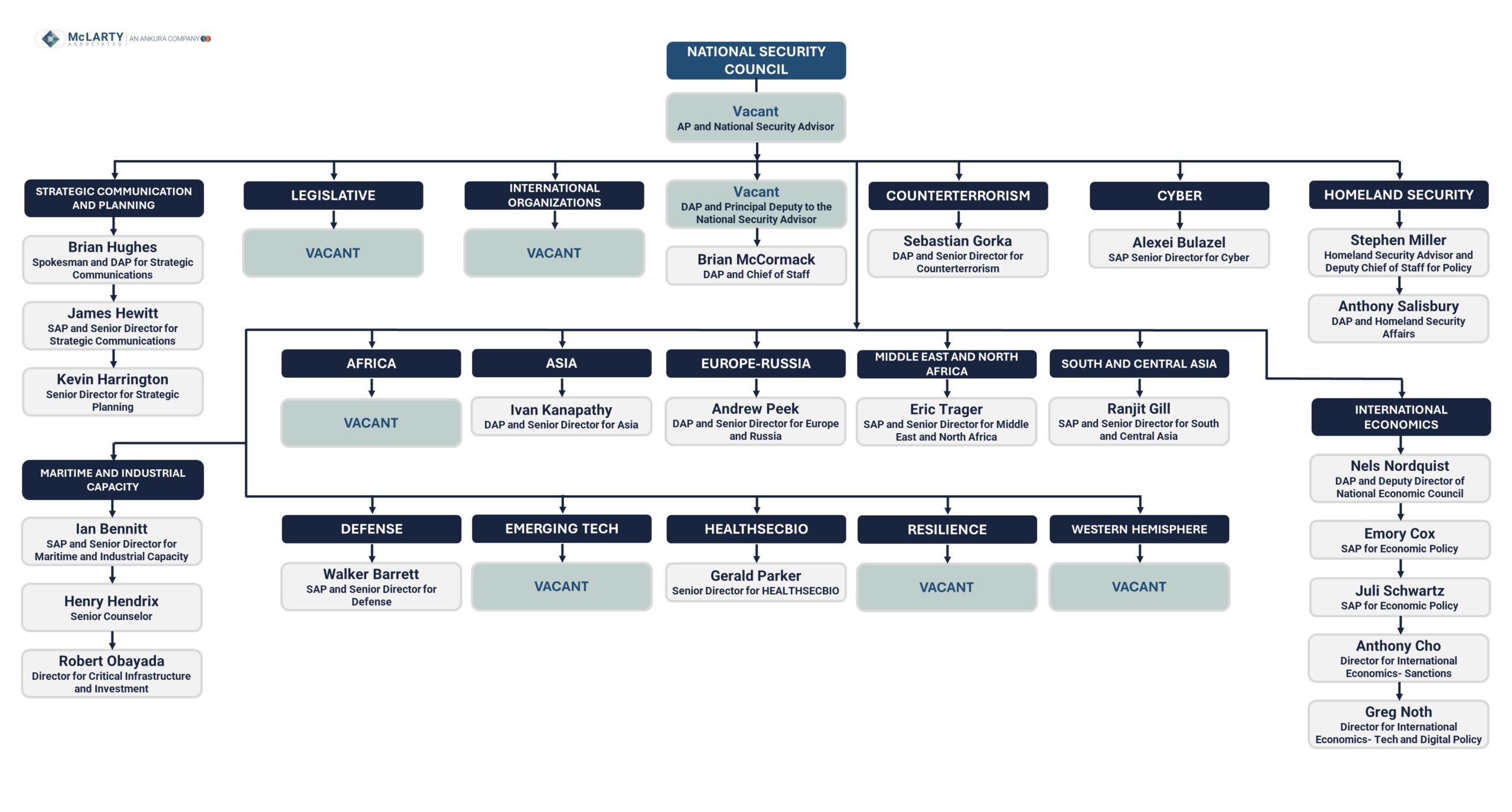 National Security Council - NSC