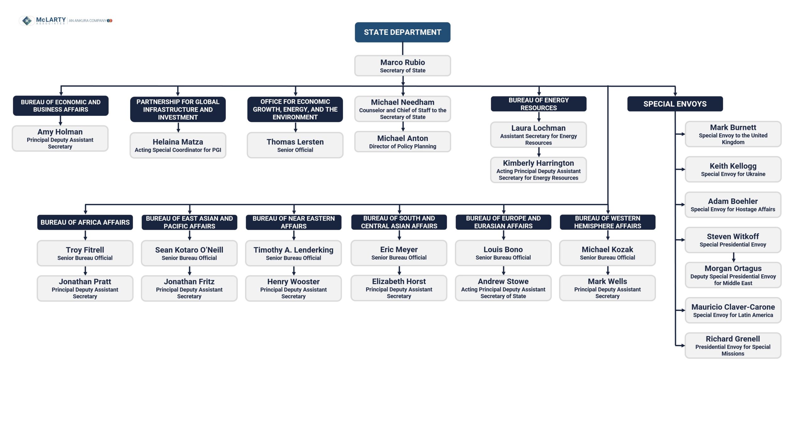 State Department