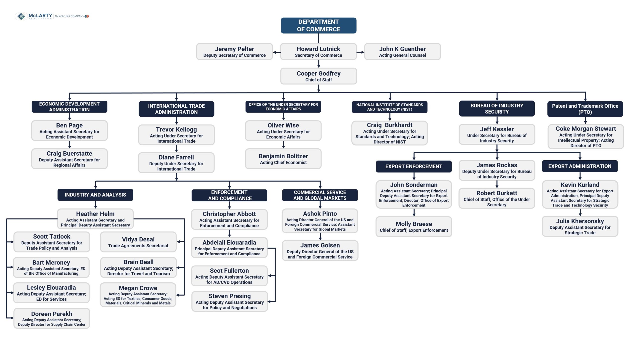 Department of Commerce - DOC